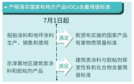 重磅丨這些政策標準7月1日起執(zhí)行，大批膠企、涂企將受影響！